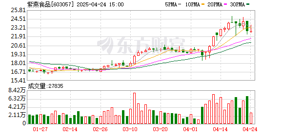 金领速配 紫燕食品：第二届董事会第十一次会议决议公告
