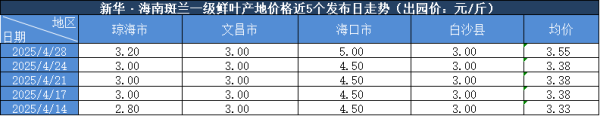 股王配资 新华指数 | 4月28日海南斑兰一级鲜叶产地价格报3.55元/斤 环比上涨5.03%