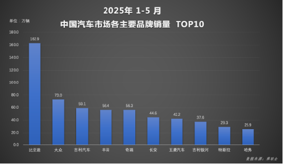 天戈资本 全球破局：比亚迪汽车1-5月再夺销冠 海外增长超112%